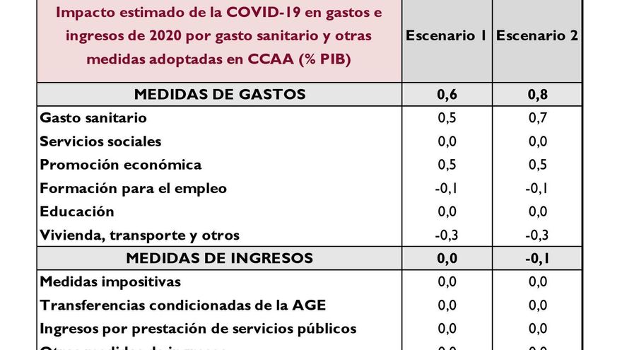 Impacto en el gasto e ingreso público autonómico de la COVID-19.