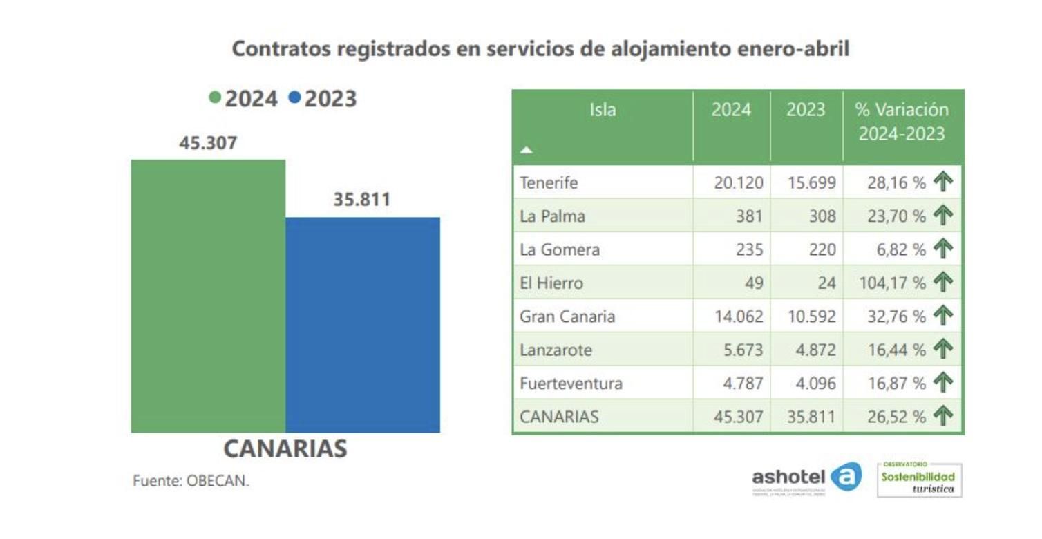 Contratos registrados en servicios de alojamiento enero-abril.