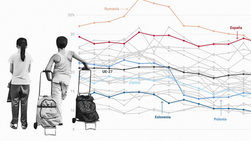 ¿Por qué España no sale del agujero de la pobreza infantil? Las políticas son la mitad de eficaces que en Europa
