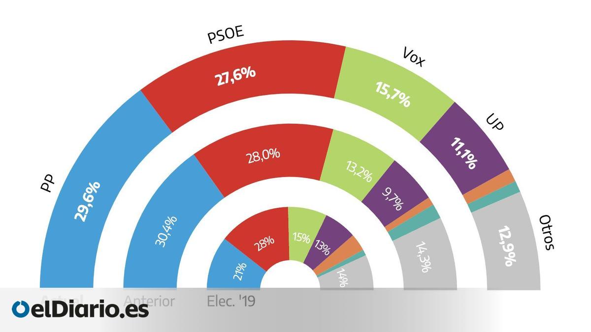 La caída del PP deja su ventaja sobre el PSOE en solo dos puntos