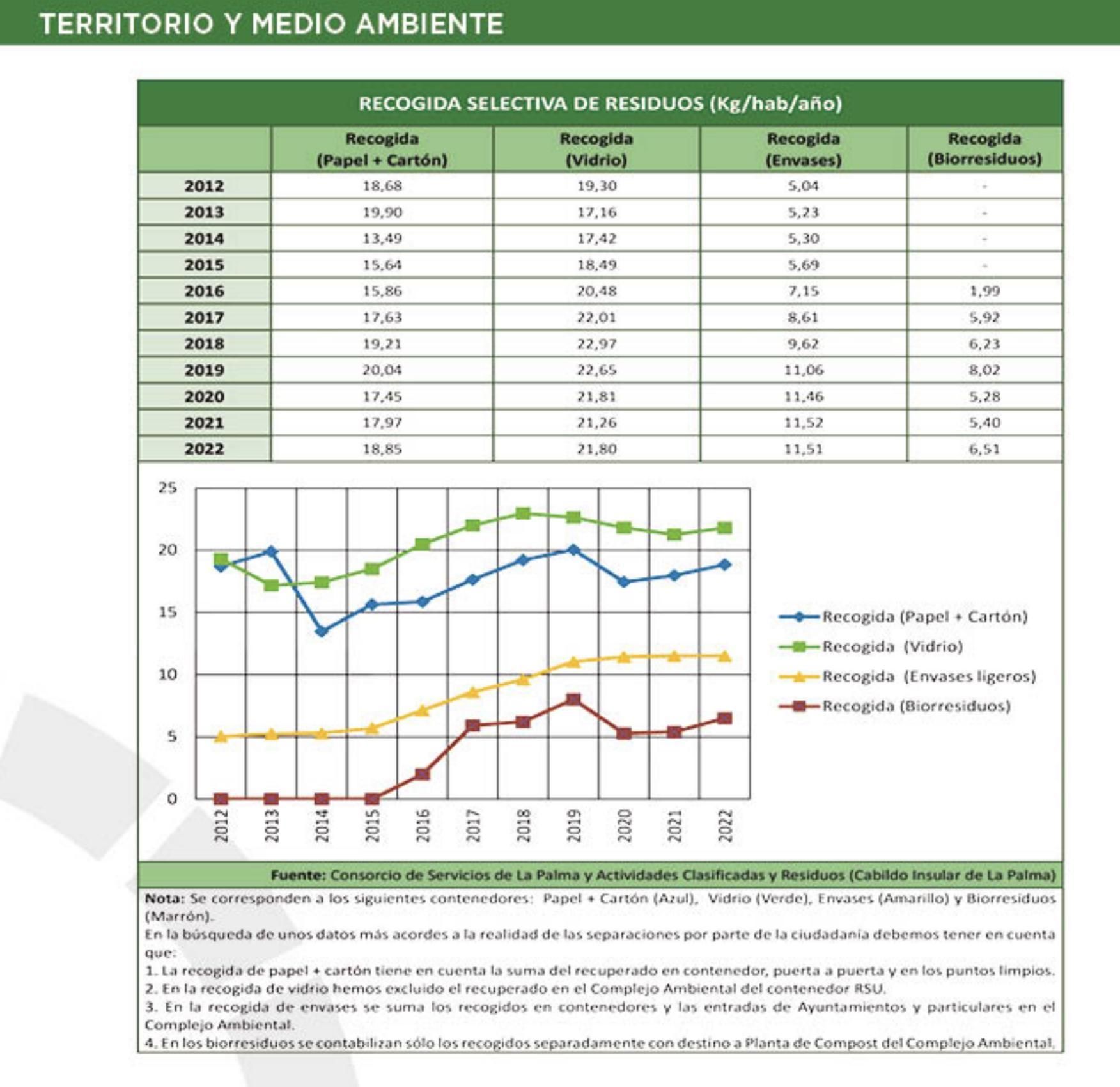 Recogida selectiva  de residuos (kilos/habitante/año).