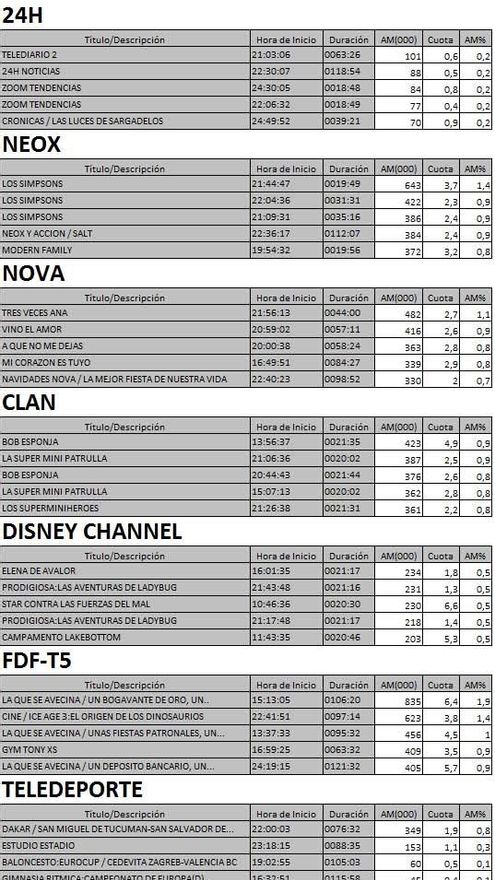 Los 5 más vistos de TDT el 4 de enero de 2017