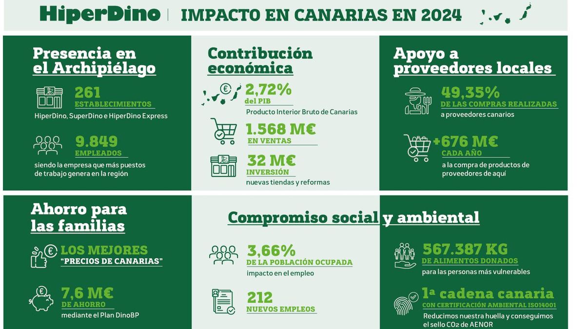 Infografía del impacto de Hiperdino en Canarias.