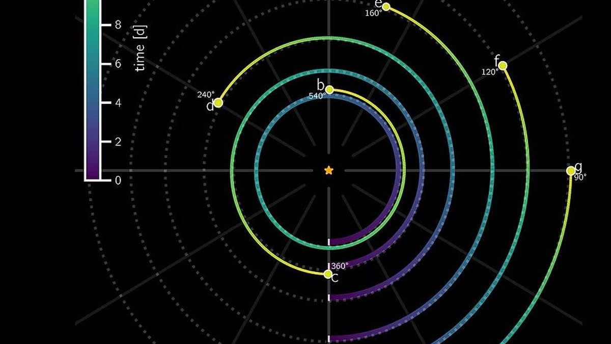 Esquema de rotación de los planetas ante la estrella HD110067