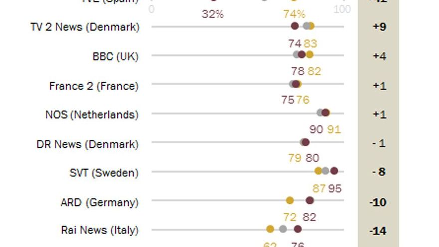 La división entre izquierda y derecha por su opinión de los medios públicos