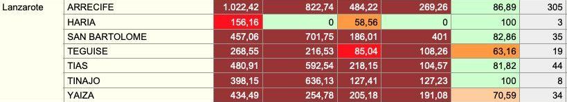 Indicadores epidemiológicos en los municipios de Lanzarote, con datos del 2 de febrero