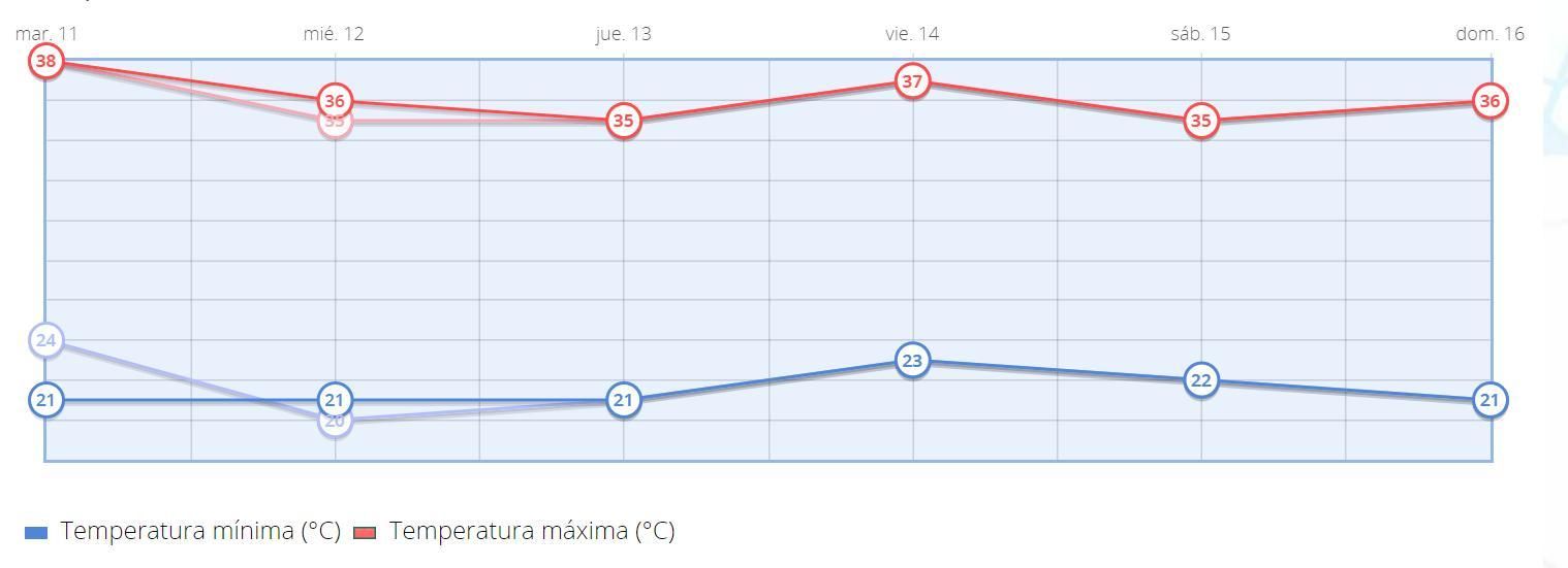 Temperaturas previstas en Madrid capital para los próximos días