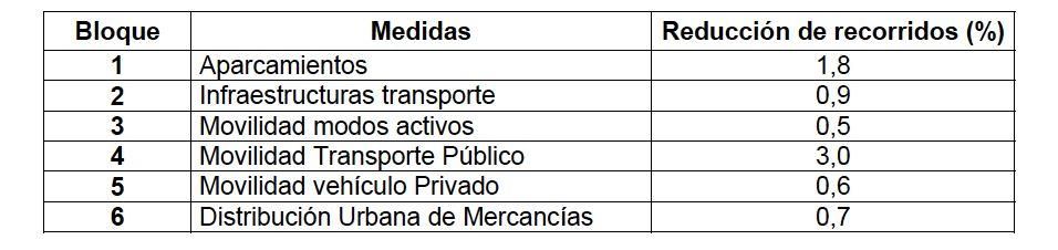Qué medidas reducen más los recorridos, según el estudio de la UPM sobre Madrid 360.