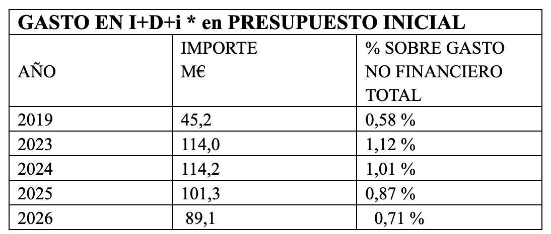 Inversión del Gobierno de Canarias en I+D+i en los últimos años.