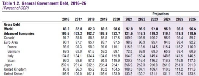 Previsión de la deuda mundial y de las economías más avanzadas, según el FMI