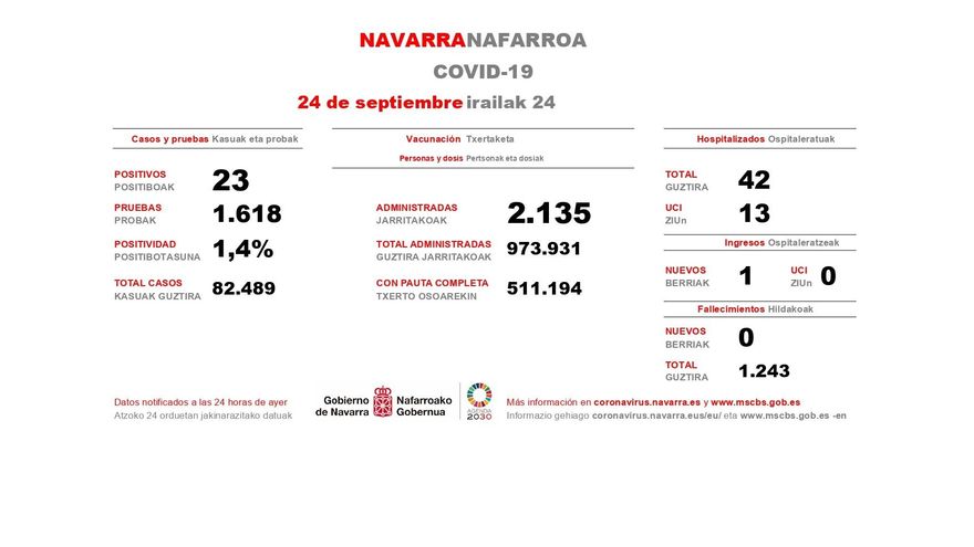 Datos de Covid del 24 de septiembre