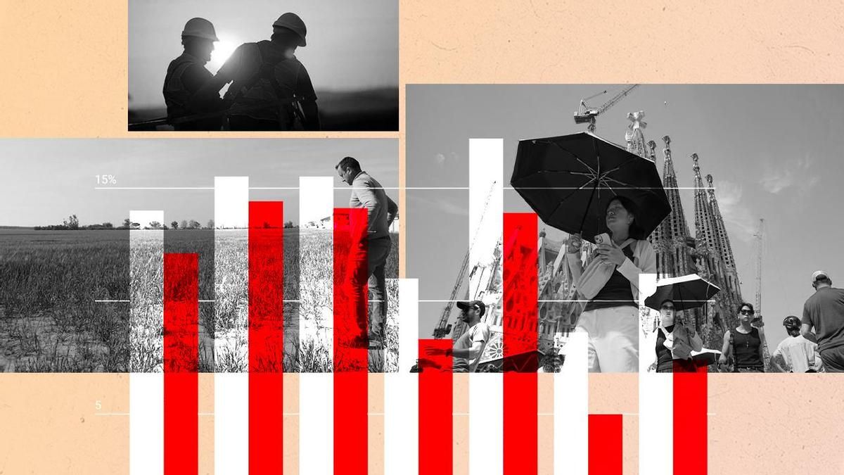 El verano extremo le cuesta más de 20.000 millones a España y pone en jaque el futuro de la economía