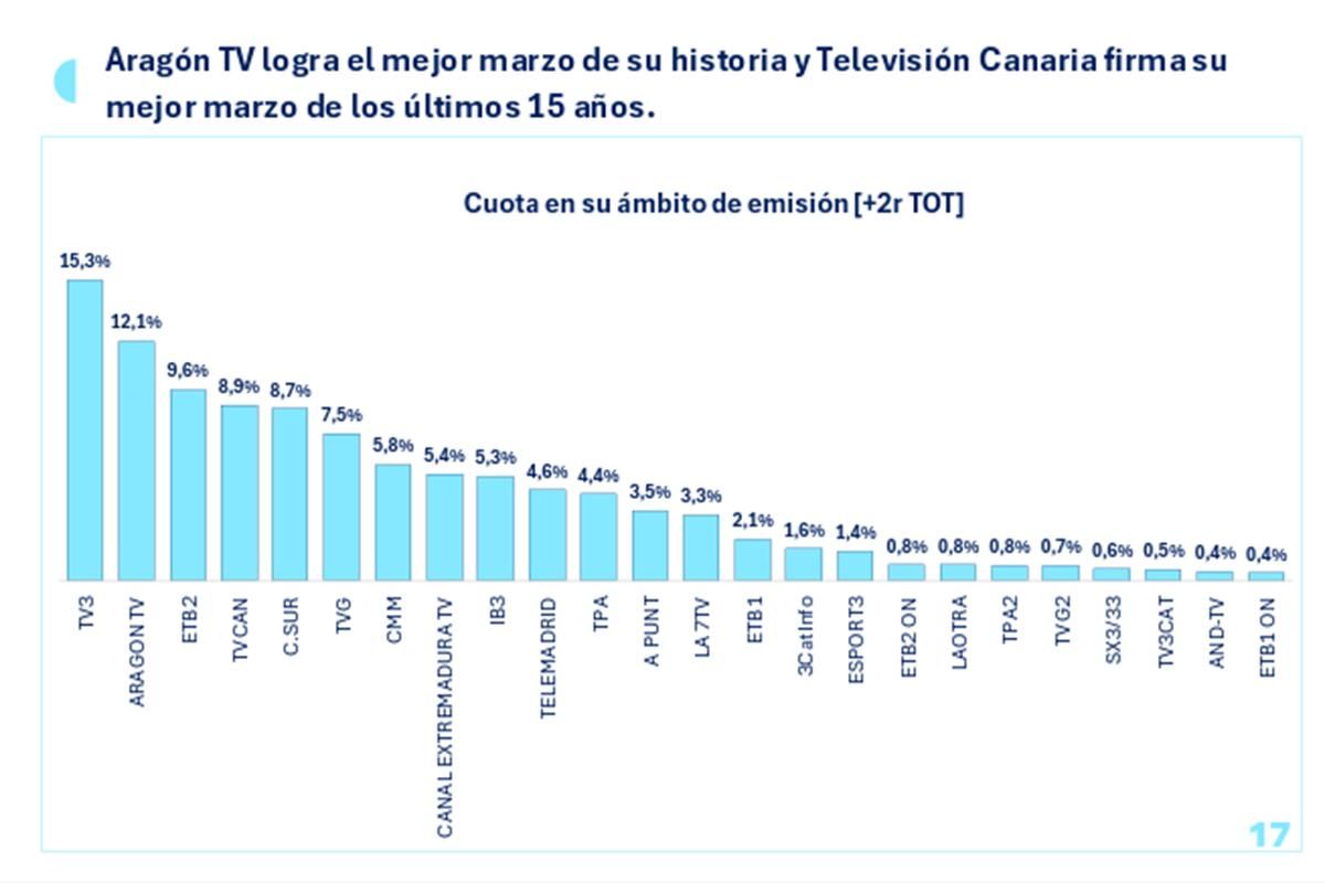 Ránking de cadenas autonómicas en marzo de 2026