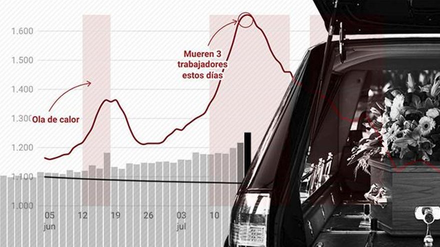 El verano más mortal desde 1950: España registra 20.000 muertes más de las esperadas entre junio y agosto