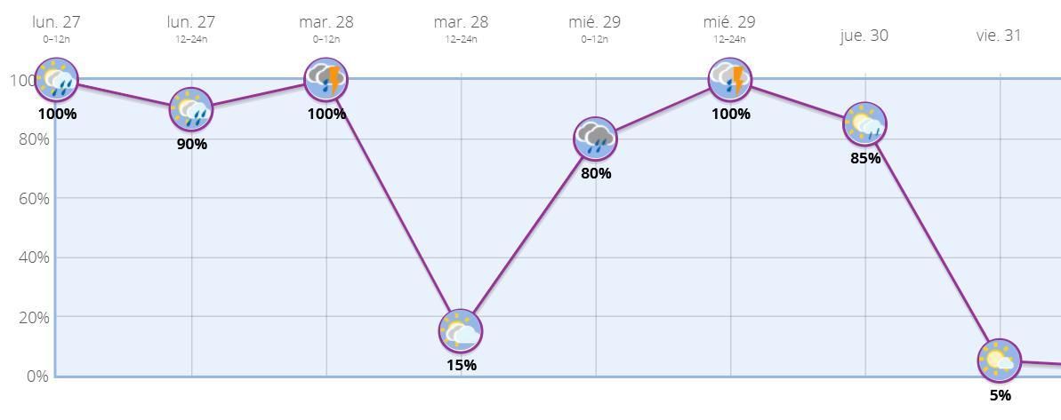 Probabilidad de lluvia en Madrid capital para los próximos días