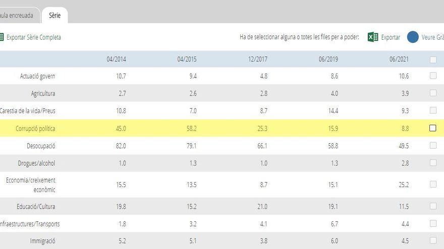 Serie histórica de la corrupción como problema para los valencianos.