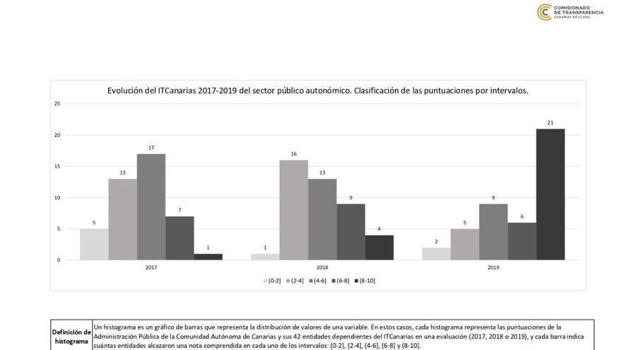 Tabla del Comisionado de Transparencia sobre las 43 entidades autonómicas evaluadas en 2017, 2018 y 2019.