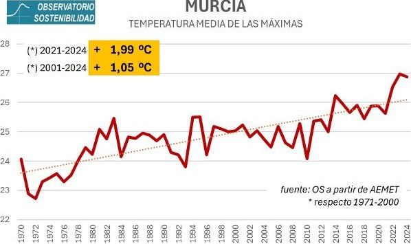 Imagen cedida por el Observatorio de la Sostenibilidad (OS)
