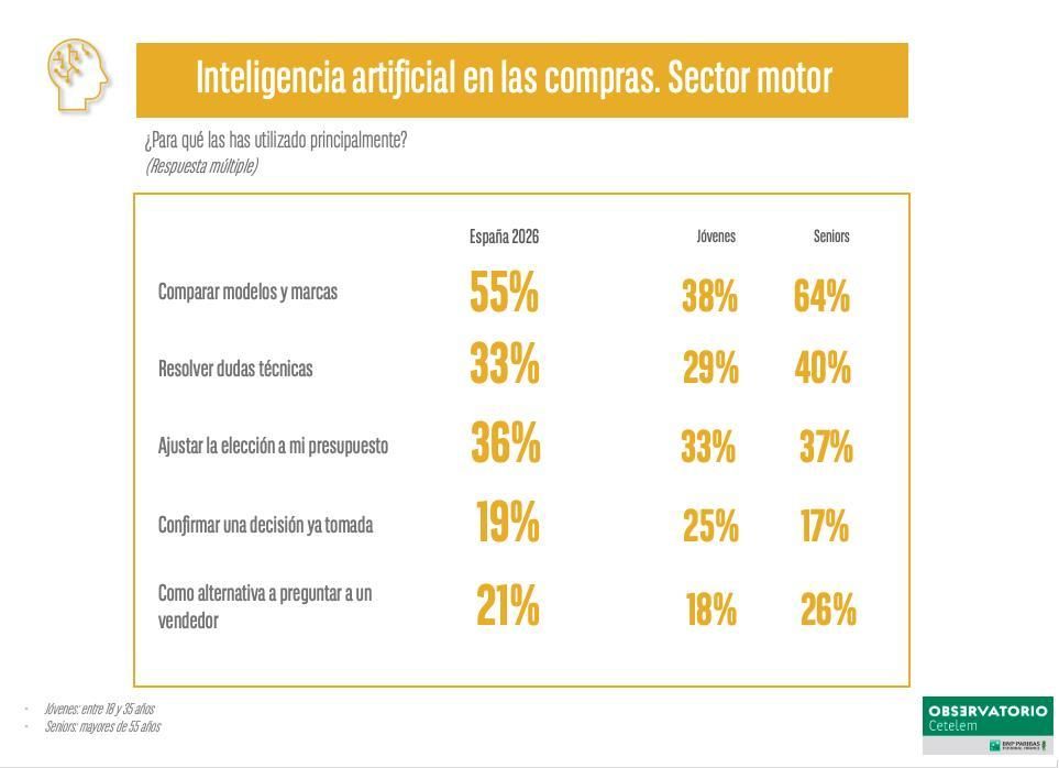 Así respondieron los encuestados sobre el empleo de IA para resolver algunas cuestiones.