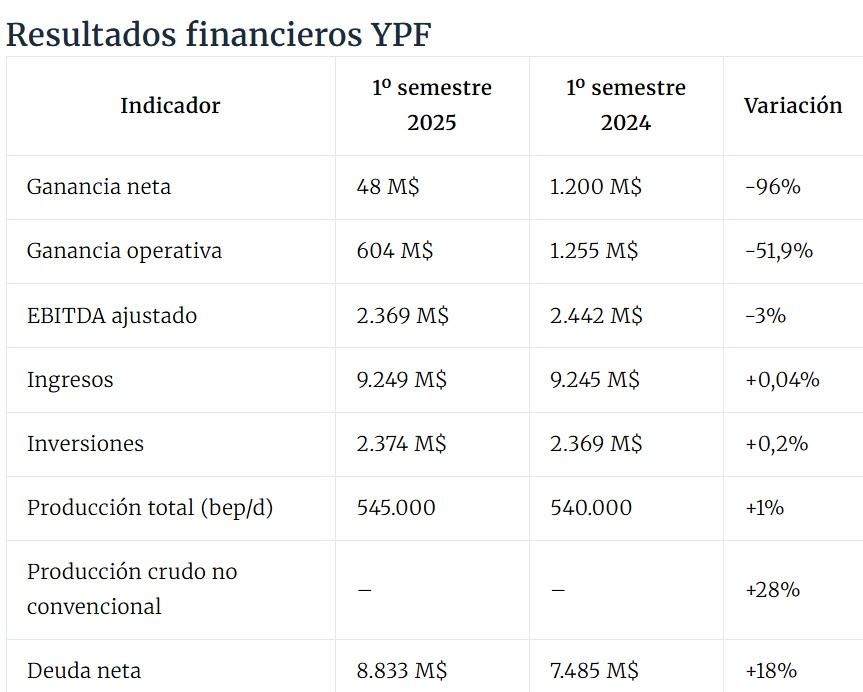Resultados de YPF