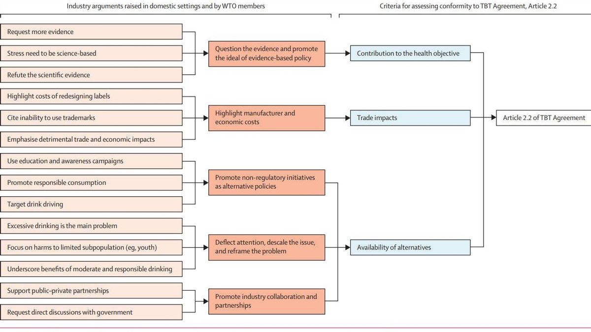 Argumentos que usa la industria alcoholera. Estudio publicado en The Lancet.
