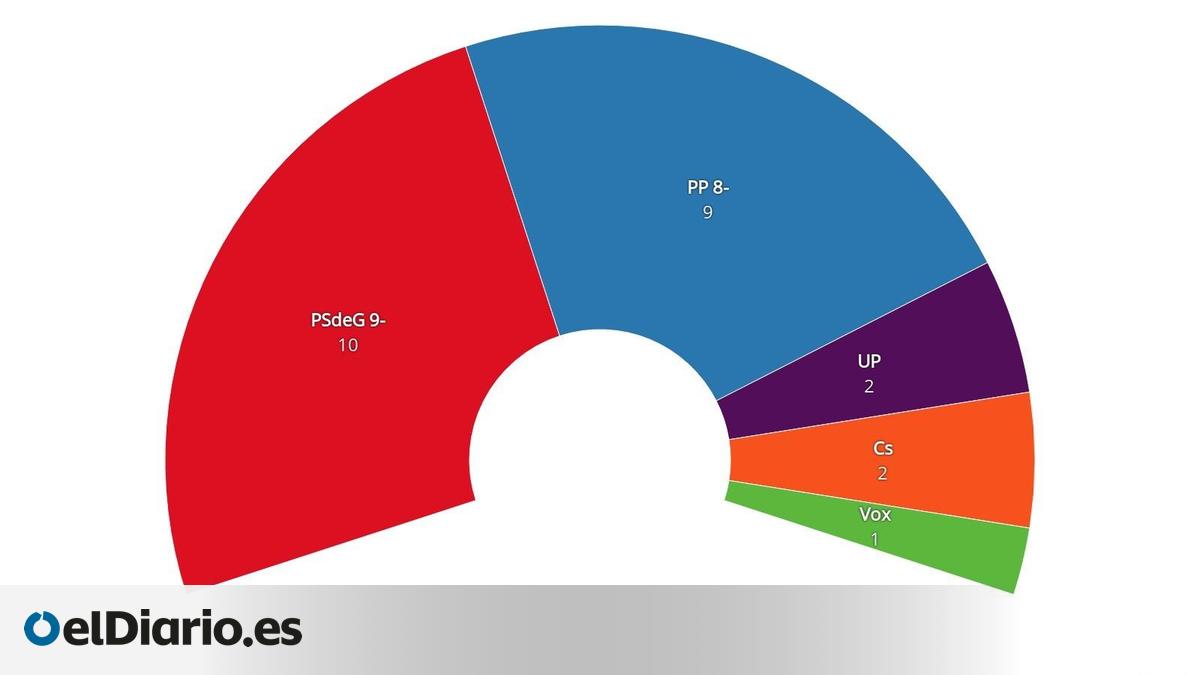 El PSOE ganaría las generales en Galicia y el PP gallego obtendría la ...