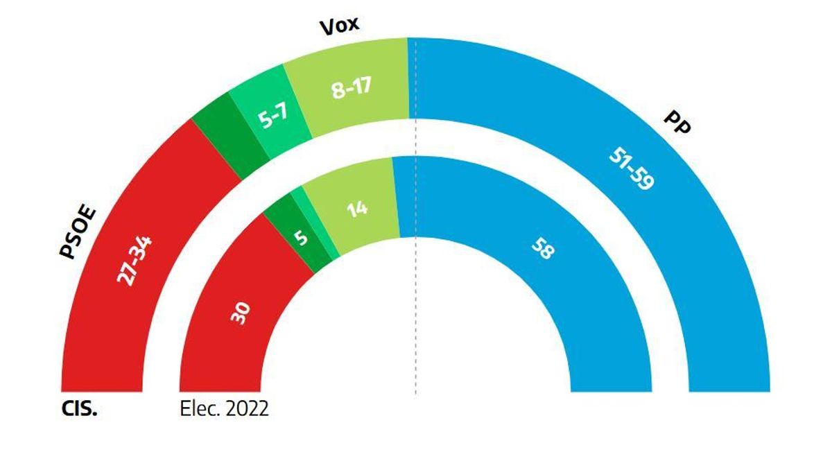 El CIS da la victoria a Moreno en las elecciones andaluzas del 17 de mayo, pero no le garantiza la mayoría absoluta.