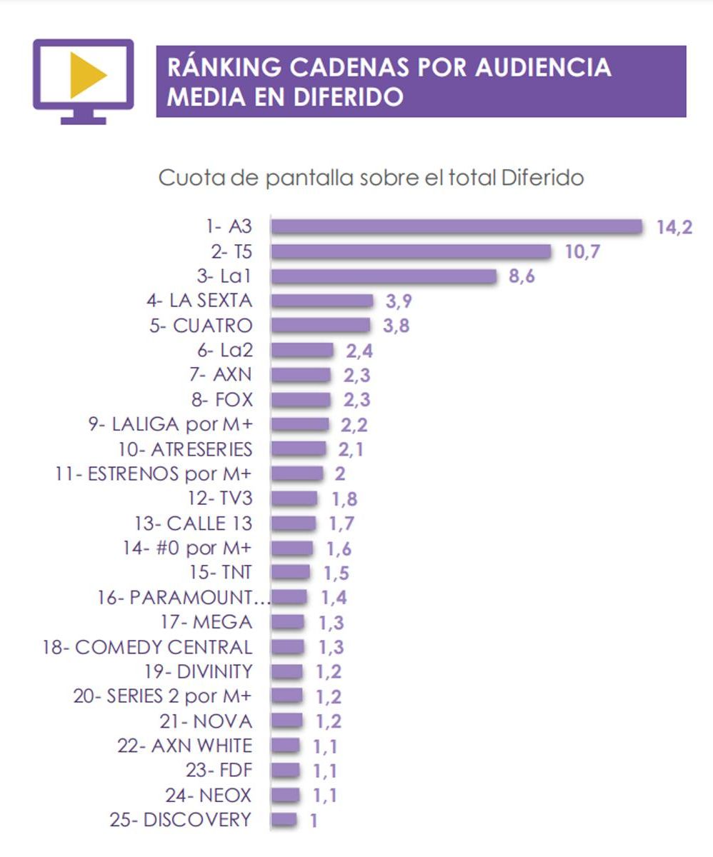 Ranking cadenas más vistas en diferido en febrero de 2022
