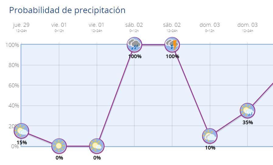 Probabilidad de precipitación durante el fin de semana en Madrid capital