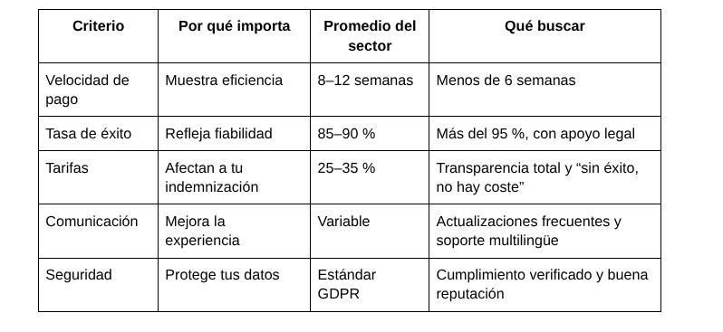 Criterios para elegir una empresa de compensación aérea
