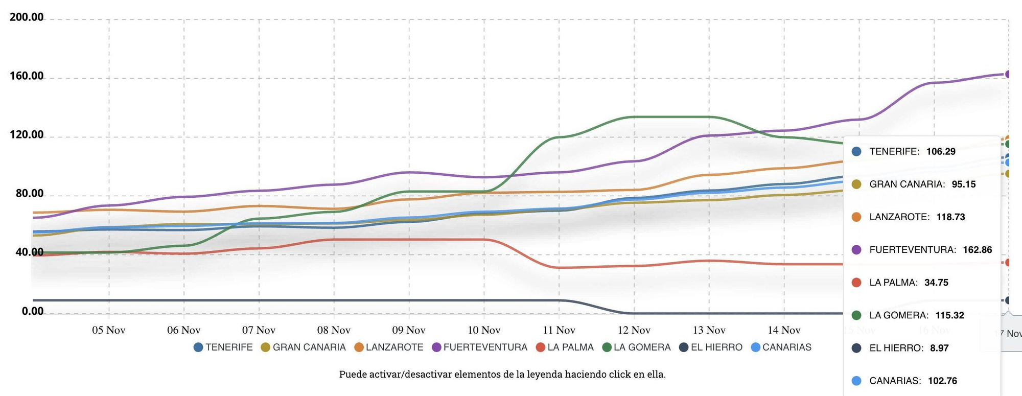 Incidencia acumulada a 14 días en todas las islas del archipiélago canario a 17 de noviembre