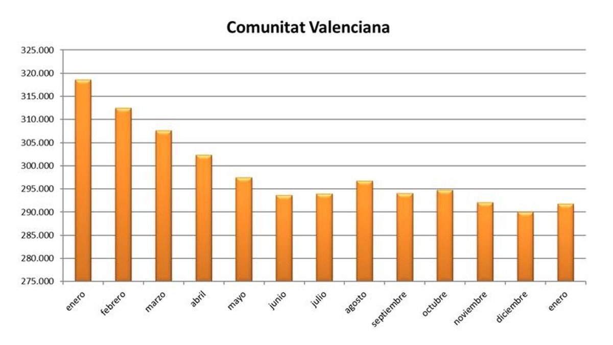 La Comunitat Valenciana resiste la cuesta de enero: el paro sube un 0,62%, la mitad que la media de España