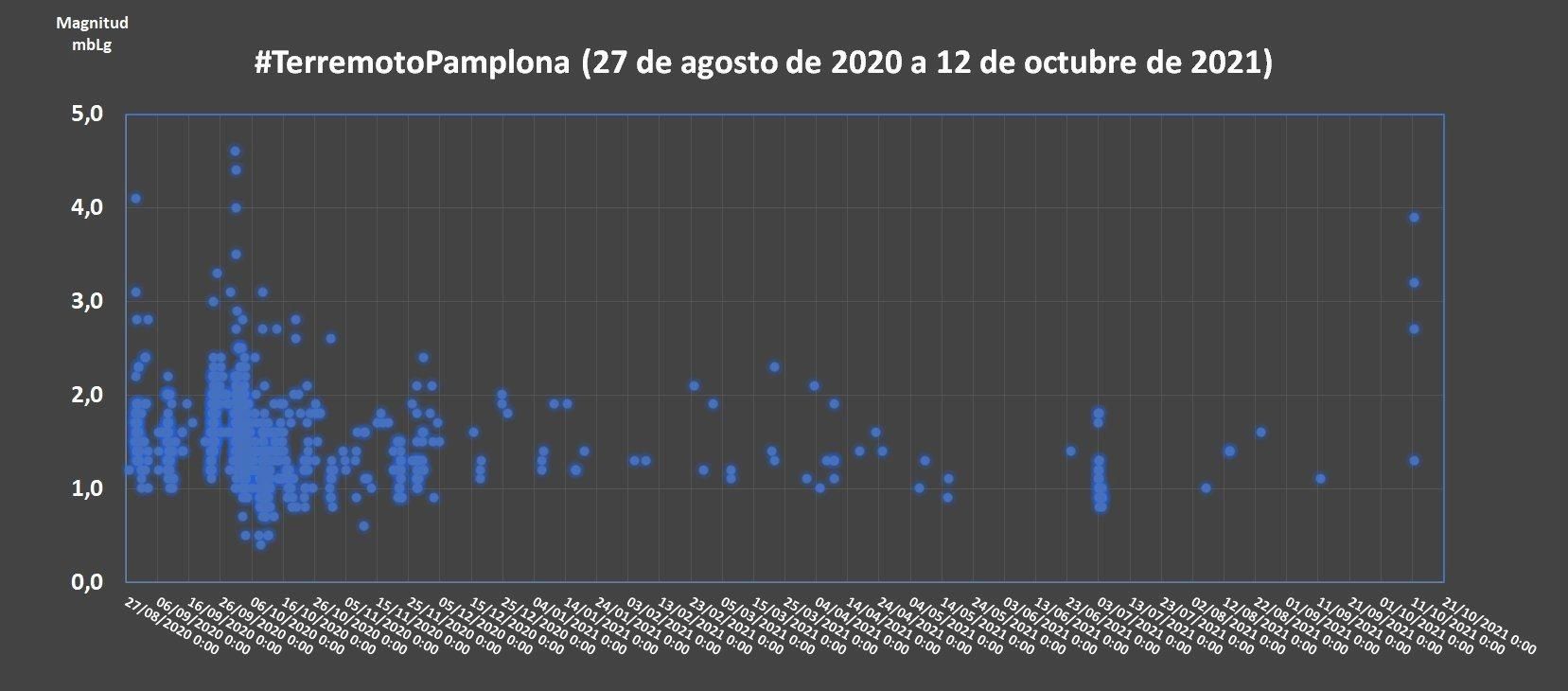 Terremotos registrados en el área de Lizoain (Navarra) desde agosto de 2020 hasta la actualidad