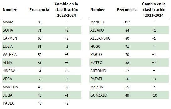 Nombres de recién nacidos más frecuentes en Córdoba.