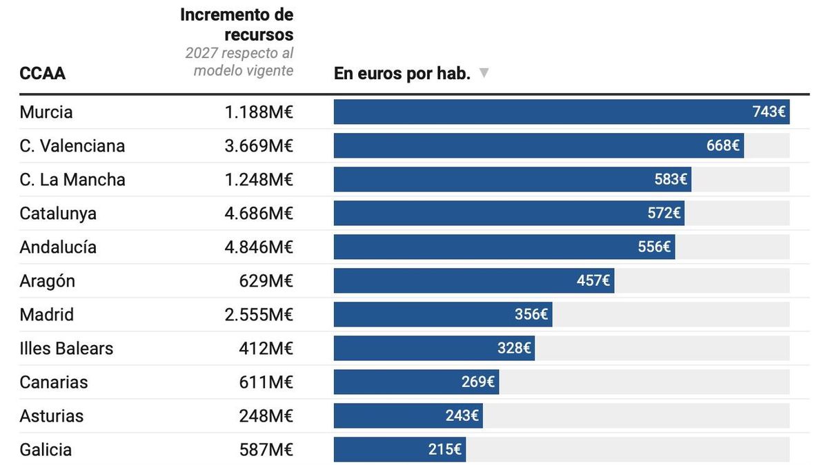 Excusas para no abrir la puerta de la financiación autonómica