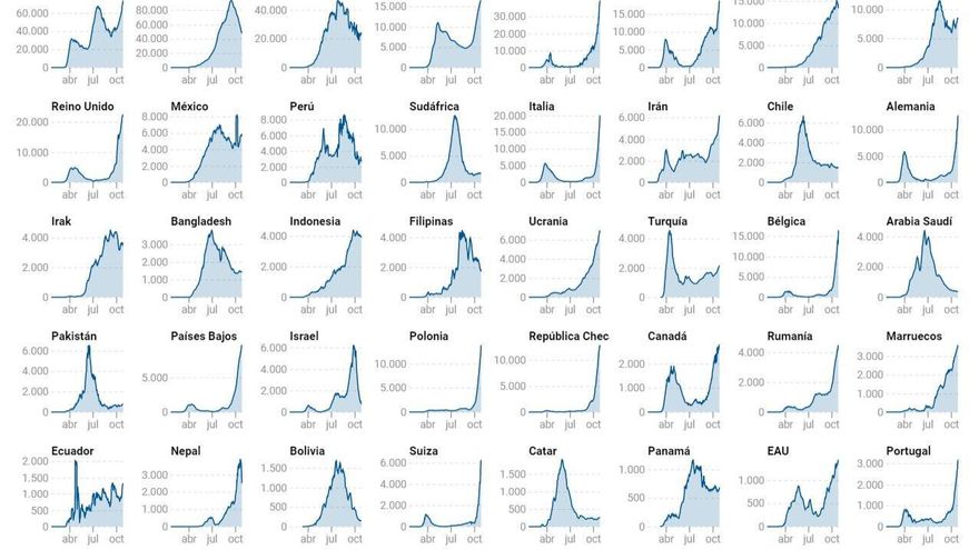 Datos de coronavirus mundiales del 29 de octubre