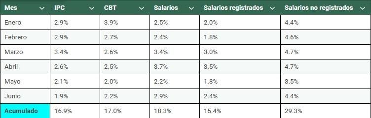 Fuente: elaboración de Generación para el Desarrollo en base a INDEC.
