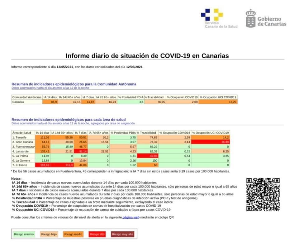 Informe diario de la situación de la COVID-19 en Canarias.