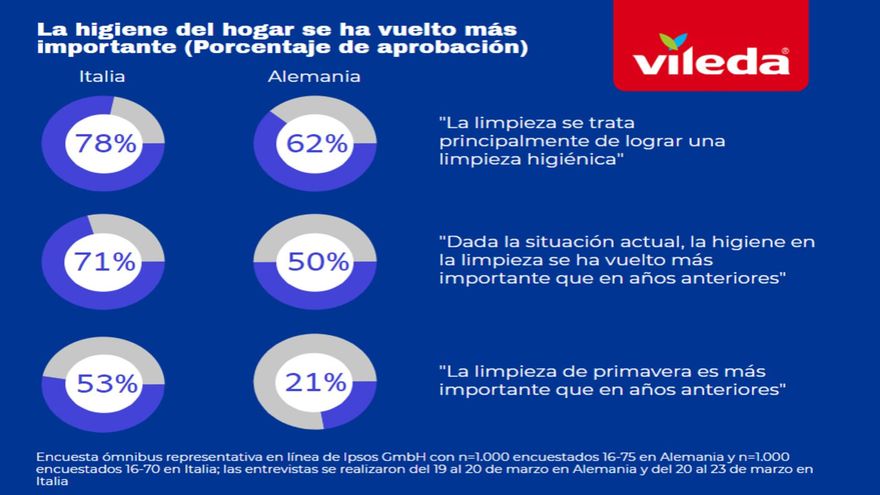 Encuesta ómnibus online representativa realizada por Ipsos GmbH con n=1.000 encuestados con un arco de edades de 16-75 años en Alemania y n=1.000 encuestados con un arco de edades de 16-70 en Italia; las entrevistas se realizaron entre el 19 y el 20 de marzo en Alemania y entre el 20 y el 23 de marzo en Italia.