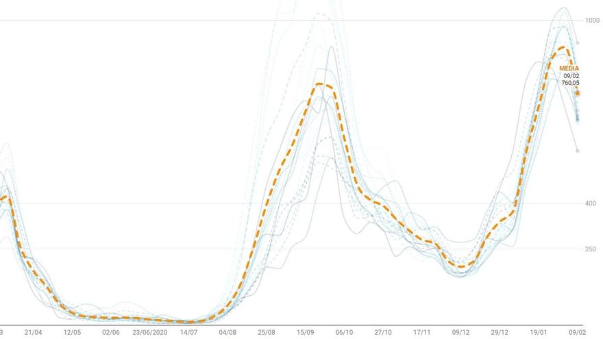 La curva del coronavirus empieza a bajar en Madrid capital: así evolucionan los contagios en cada distrito