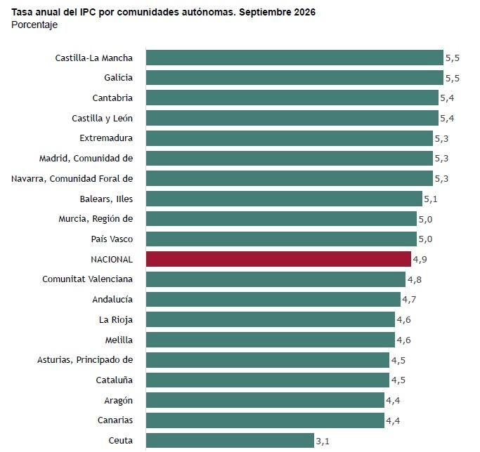 Índice de Precios de Consumo (IPC), septiembre de 2026.