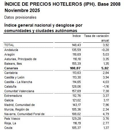 Fuente: Coyuntura Turística Hotelera, INE, noviembre de 2025.