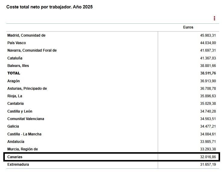 Costes laborales netos por comunidades autónomas según la Encuesta Anual de Coste Laboral (2025), INE.