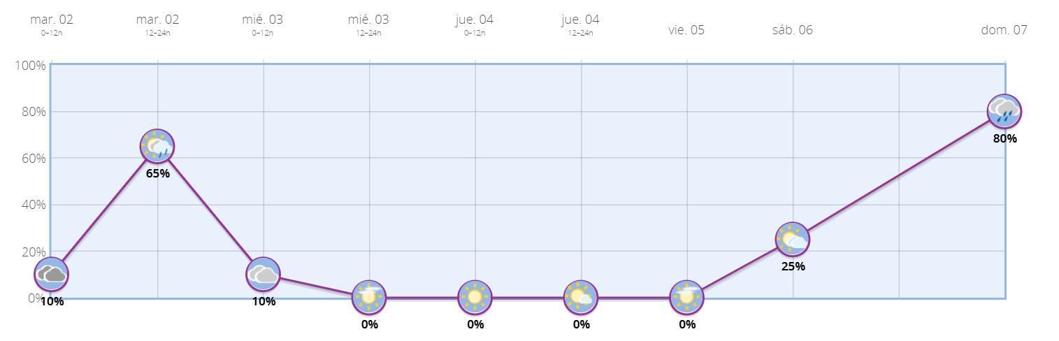Probabilidad de precipitación durante los próximos días en Madrid capital