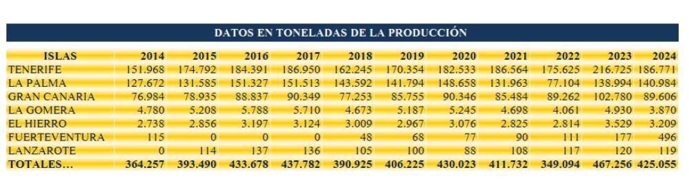 Producciones anuales de plátano de Canarias (2014-2024). Fuente: Asprocan y Gobierno de Canarias.