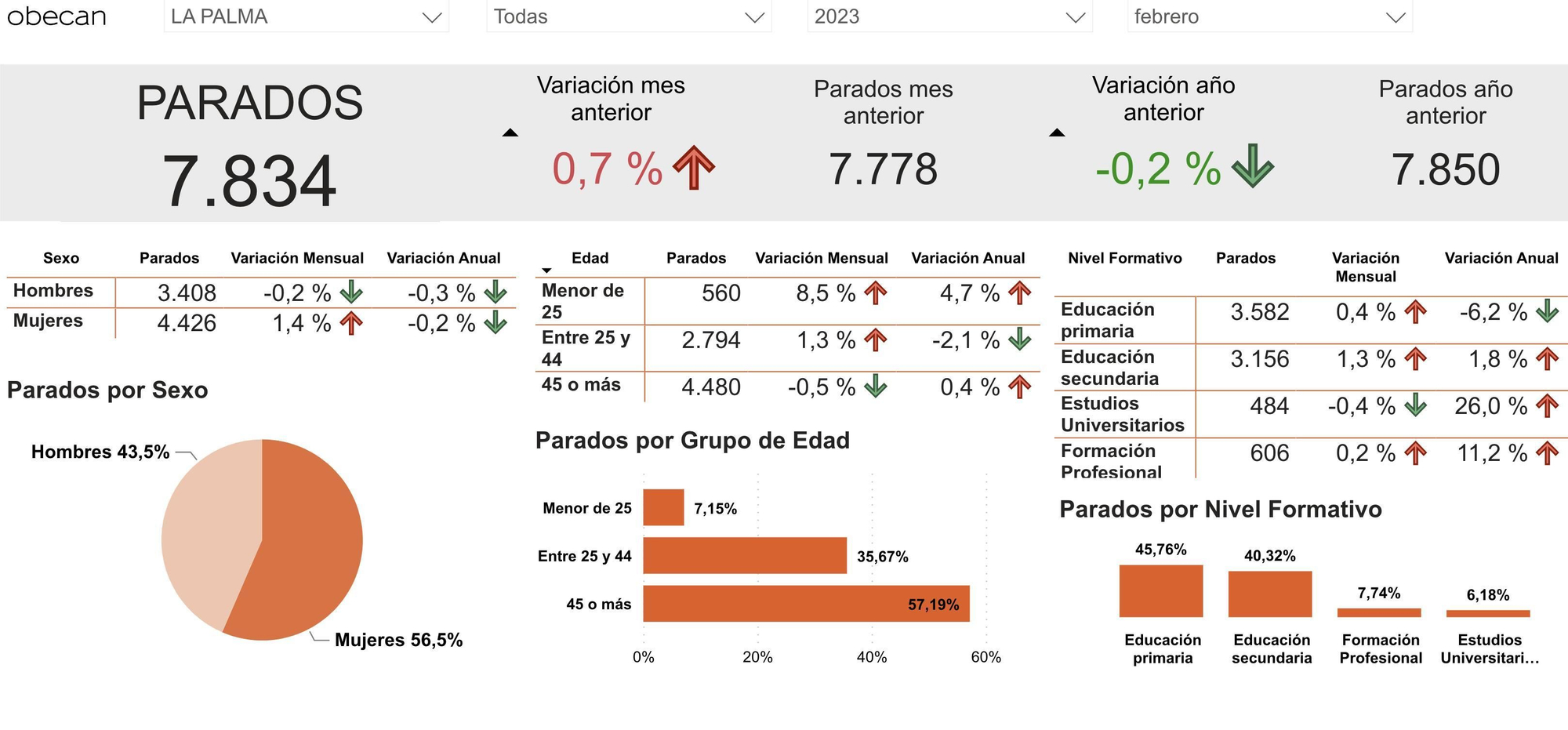 Datos del desempleo registrado en La Palma en febrero de 2023.