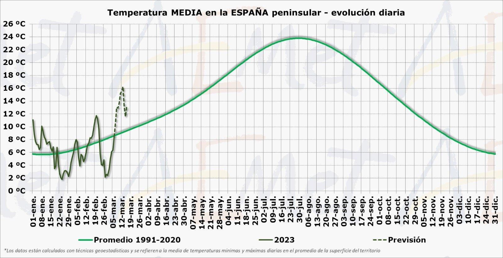 Evolución de la temperatura media en España (peninsular) en comparación con la media 1991-2020.