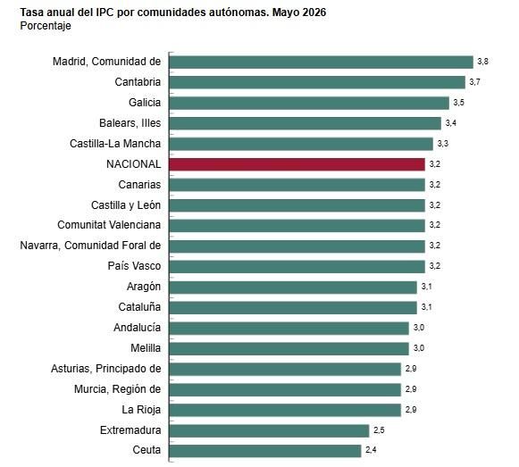 Fuente: INE, Índice de Precios de Consumo (IPC), mayo de 2026.
