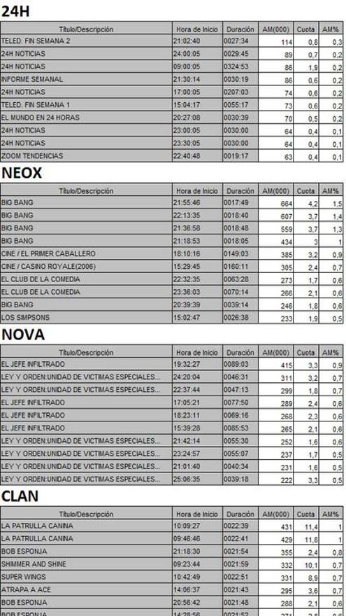Los 10 más vistos TDT 18 de febrero de 2017
