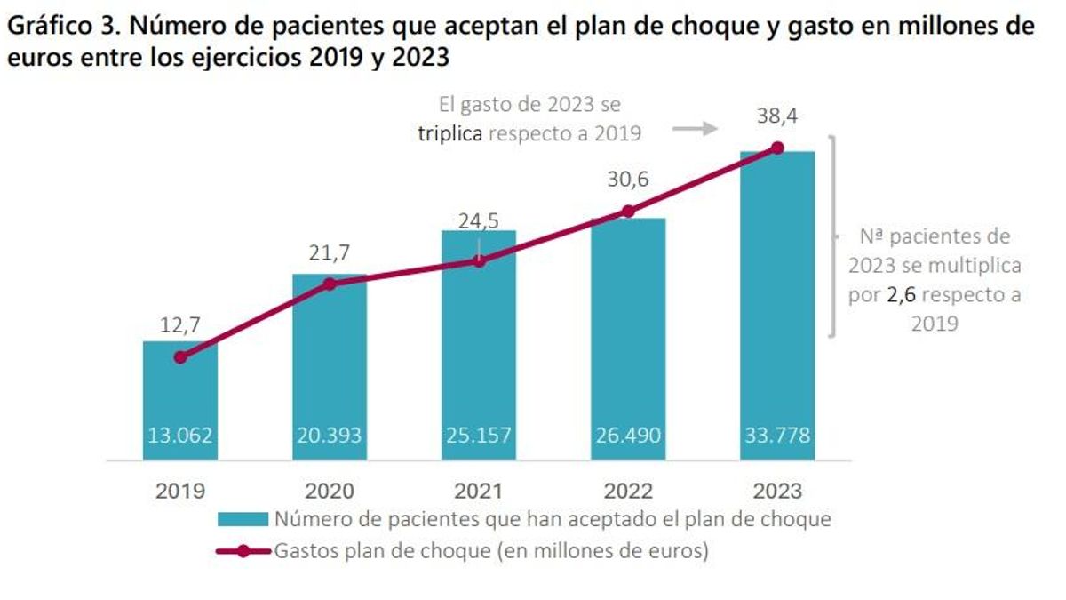 Cuantía destinada al plan de choque entre los años 2019 y 2023.